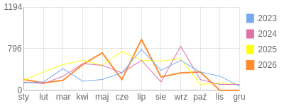 Wykres roczny blog rowerowy jacekddd.bikestats.pl